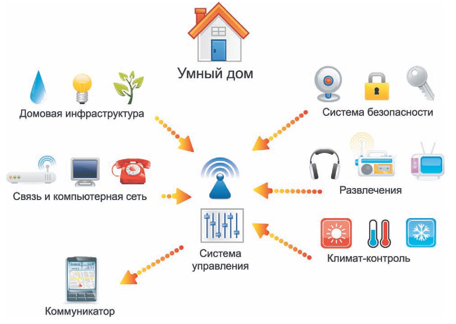 Схема системы «умный дом»